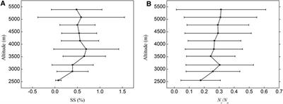 Vertical Distributions of Aerosol and Cloud Microphysical Properties and the Aerosol Impact on a Continental Cumulus Cloud Based on Aircraft Measurements From the Loess Plateau of China